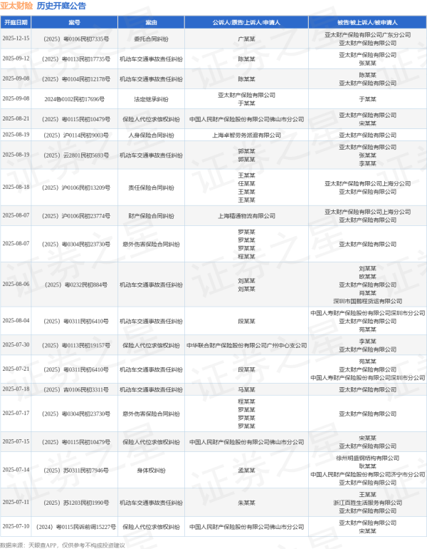钜阵资本 亚太财险作为被告/被上诉人的1起涉及保险人代位求偿权纠纷的诉讼将于2025年7月15日开庭