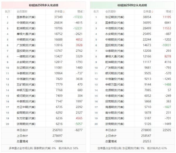 天盈配资 棕榈油龙虎榜 | 主力合约增仓下行 多方呈退场态势