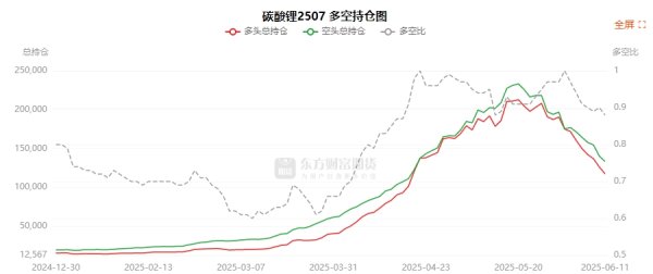 出彩速配 碳酸锂龙虎榜 | 主力合约减仓上行 多头退场意愿强于空头